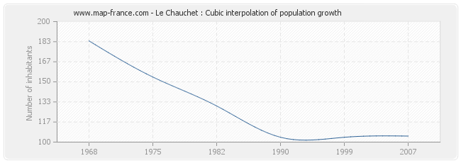 Le Chauchet : Cubic interpolation of population growth